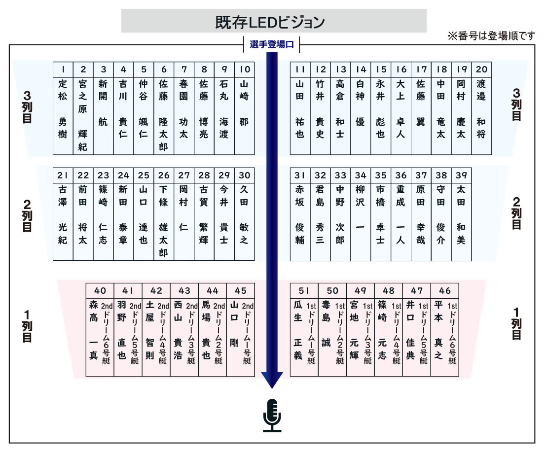 選手紹介時の登場順及び登壇位置